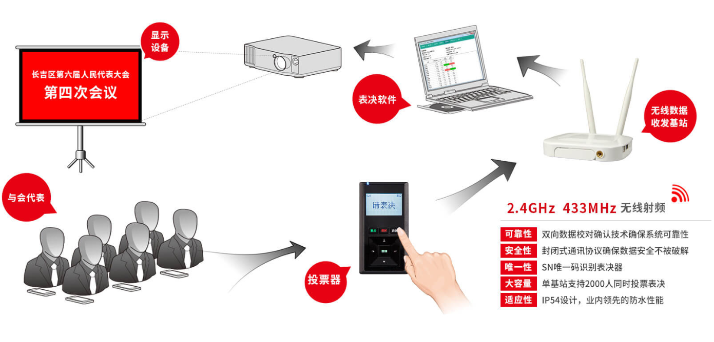 电子表决系统