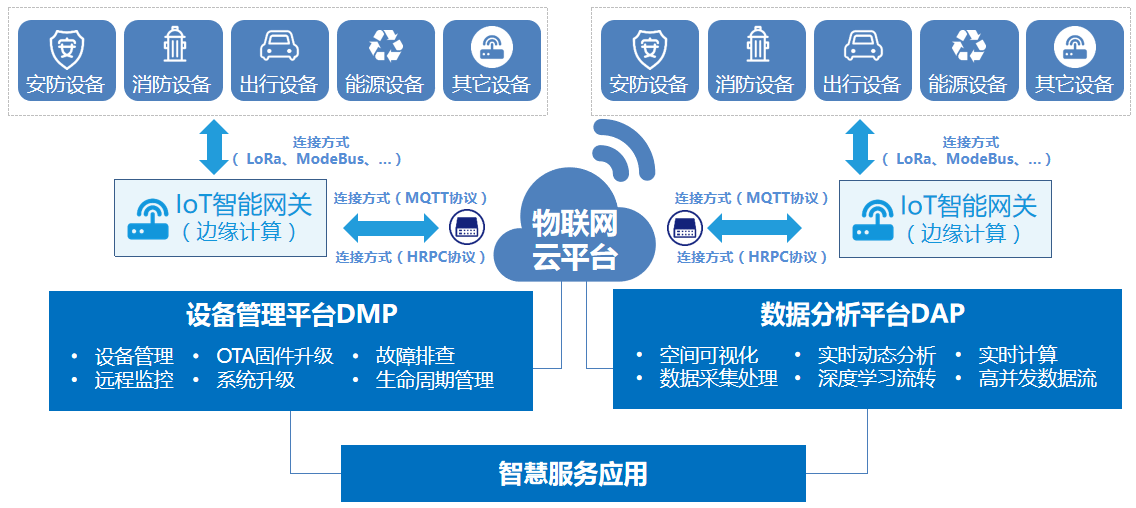 物联网平台